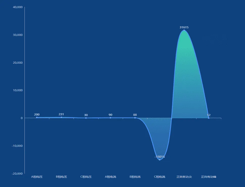 Line Chart widget